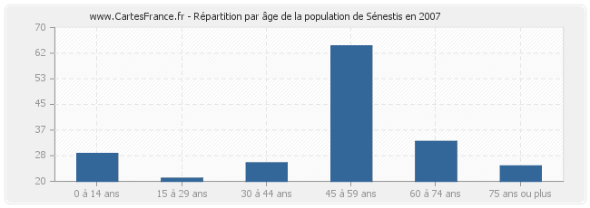 Répartition par âge de la population de Sénestis en 2007