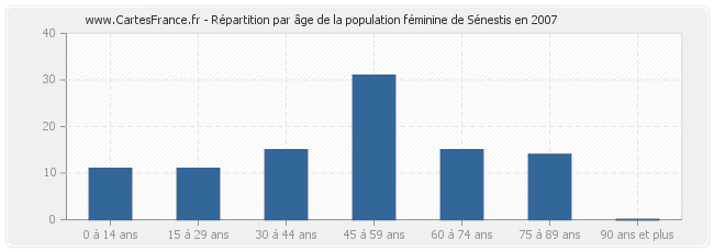 Répartition par âge de la population féminine de Sénestis en 2007