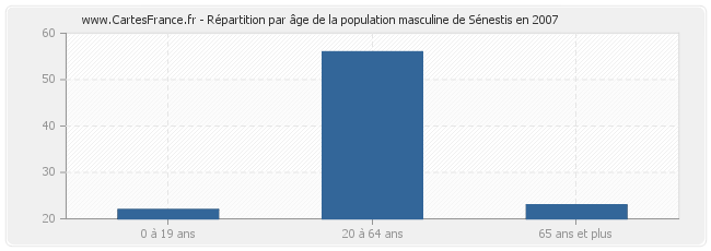 Répartition par âge de la population masculine de Sénestis en 2007