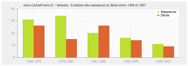 Sénestis : Evolution des naissances et décès entre 1968 et 2007