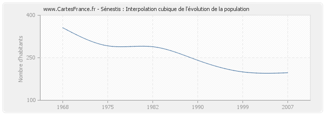 Sénestis : Interpolation cubique de l'évolution de la population