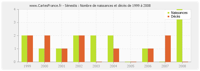 Sénestis : Nombre de naissances et décès de 1999 à 2008