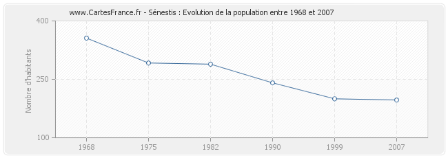 Population Sénestis