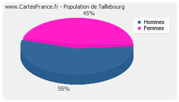 Répartition de la population de Taillebourg en 2007