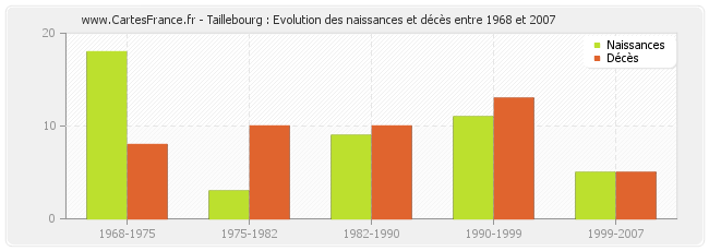 Taillebourg : Evolution des naissances et décès entre 1968 et 2007