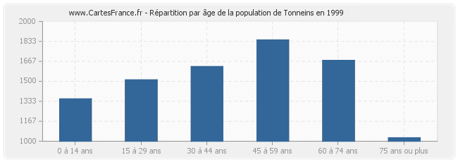Répartition par âge de la population de Tonneins en 1999
