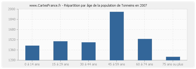 Répartition par âge de la population de Tonneins en 2007