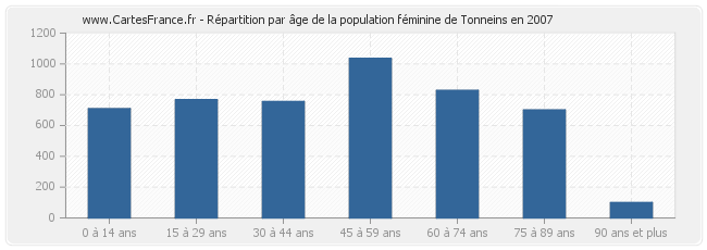 Répartition par âge de la population féminine de Tonneins en 2007