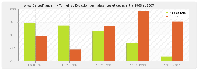 Tonneins : Evolution des naissances et décès entre 1968 et 2007