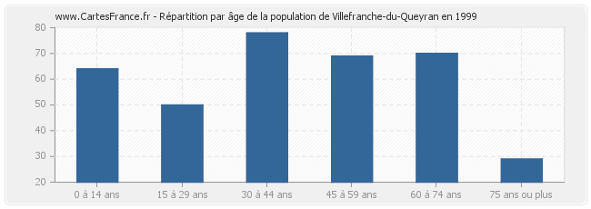 Répartition par âge de la population de Villefranche-du-Queyran en 1999