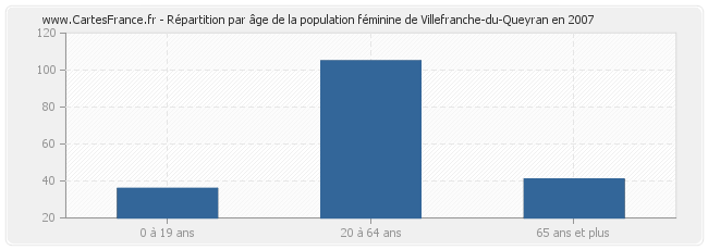 Répartition par âge de la population féminine de Villefranche-du-Queyran en 2007