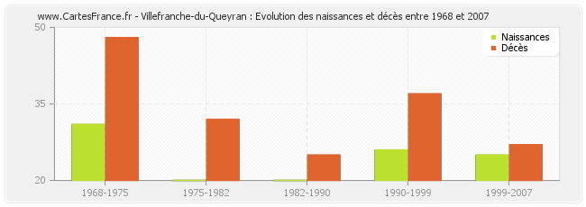Villefranche-du-Queyran : Evolution des naissances et décès entre 1968 et 2007