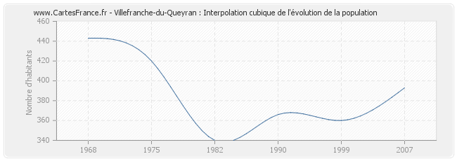 Villefranche-du-Queyran : Interpolation cubique de l'évolution de la population