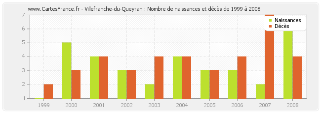 Villefranche-du-Queyran : Nombre de naissances et décès de 1999 à 2008