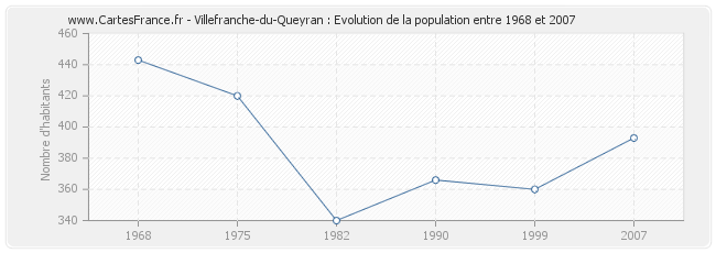 Population Villefranche-du-Queyran