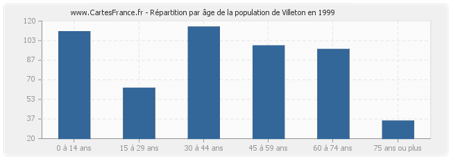 Répartition par âge de la population de Villeton en 1999