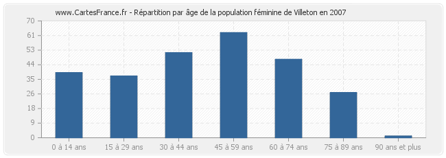 Répartition par âge de la population féminine de Villeton en 2007