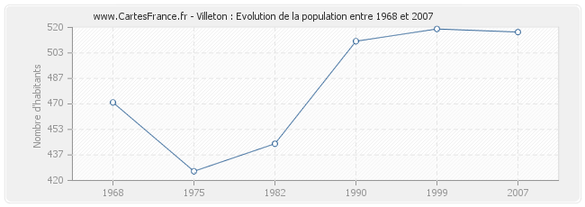 Population Villeton
