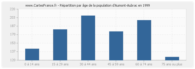 Répartition par âge de la population d'Aumont-Aubrac en 1999