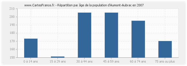 Répartition par âge de la population d'Aumont-Aubrac en 2007
