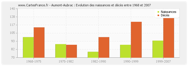 Aumont-Aubrac : Evolution des naissances et décès entre 1968 et 2007