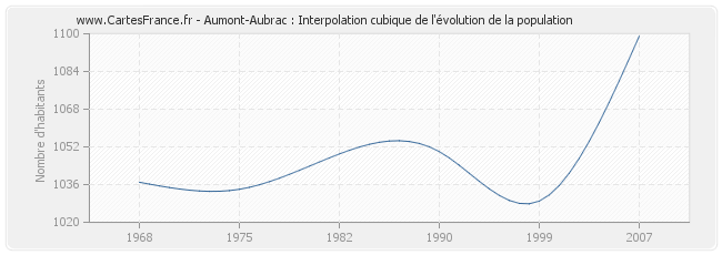 Aumont-Aubrac : Interpolation cubique de l'évolution de la population