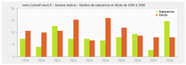 Aumont-Aubrac : Nombre de naissances et décès de 1999 à 2008
