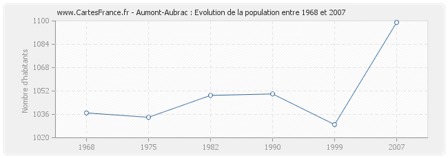 Population Aumont-Aubrac