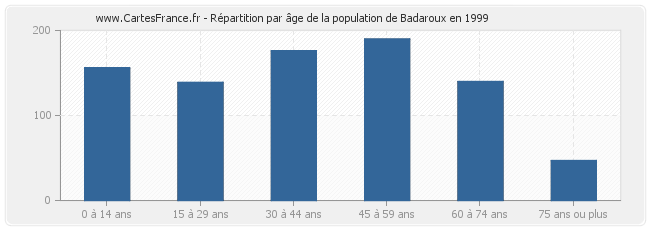 Répartition par âge de la population de Badaroux en 1999