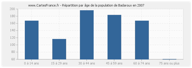 Répartition par âge de la population de Badaroux en 2007