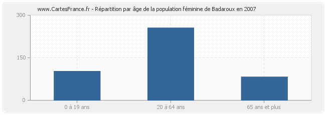 Répartition par âge de la population féminine de Badaroux en 2007