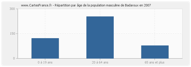Répartition par âge de la population masculine de Badaroux en 2007