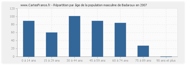 Répartition par âge de la population masculine de Badaroux en 2007