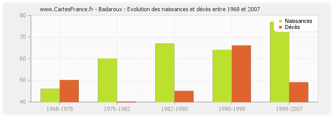 Badaroux : Evolution des naissances et décès entre 1968 et 2007