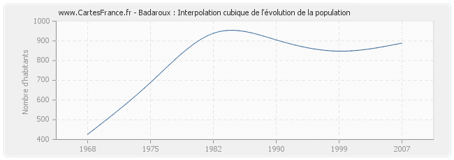 Badaroux : Interpolation cubique de l'évolution de la population