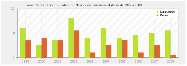 Badaroux : Nombre de naissances et décès de 1999 à 2008