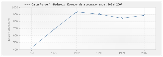Population Badaroux