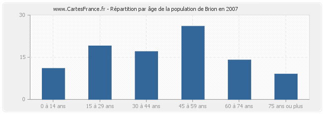 Répartition par âge de la population de Brion en 2007