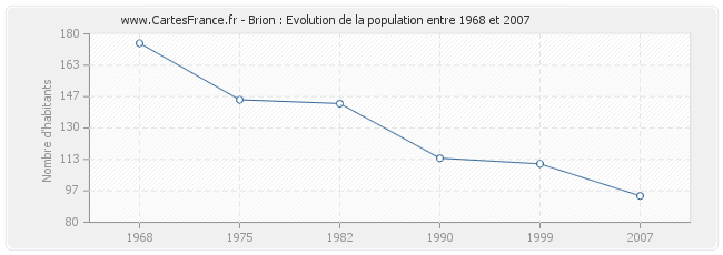 Population Brion