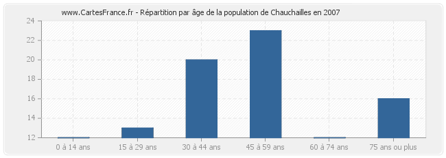 Répartition par âge de la population de Chauchailles en 2007