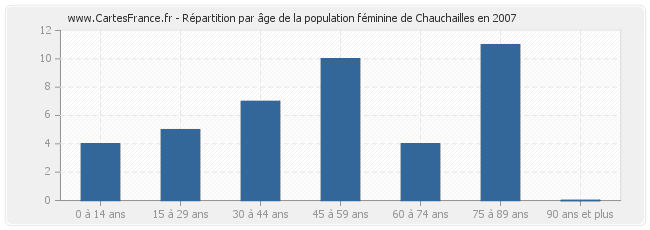 Répartition par âge de la population féminine de Chauchailles en 2007