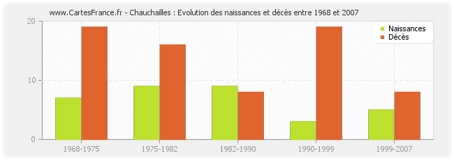 Chauchailles : Evolution des naissances et décès entre 1968 et 2007