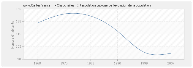Chauchailles : Interpolation cubique de l'évolution de la population