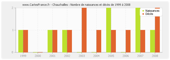 Chauchailles : Nombre de naissances et décès de 1999 à 2008