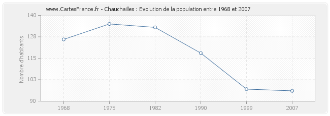 Population Chauchailles