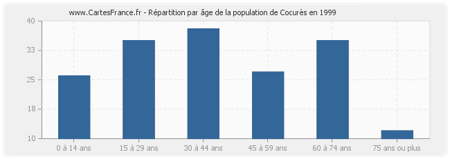 Répartition par âge de la population de Cocurès en 1999