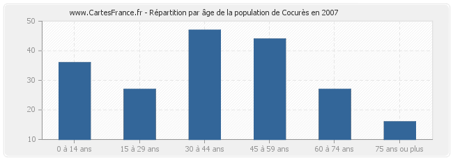 Répartition par âge de la population de Cocurès en 2007