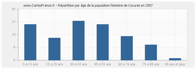 Répartition par âge de la population féminine de Cocurès en 2007