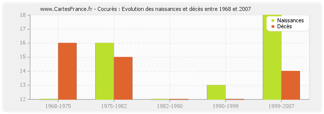 Cocurès : Evolution des naissances et décès entre 1968 et 2007
