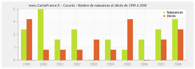 Cocurès : Nombre de naissances et décès de 1999 à 2008